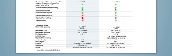 testo 755 Current / Voltage Meters in comparison