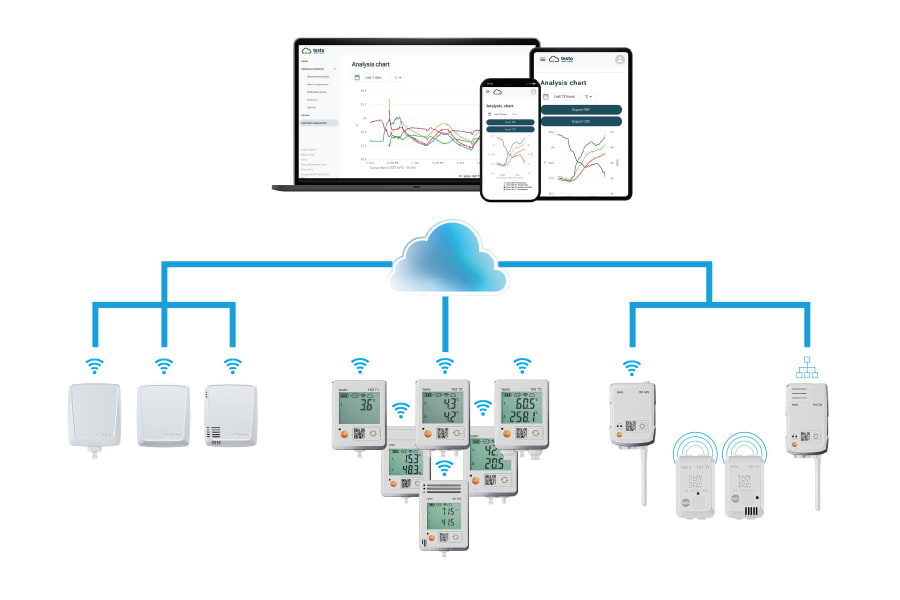 testo Saveris Cloud