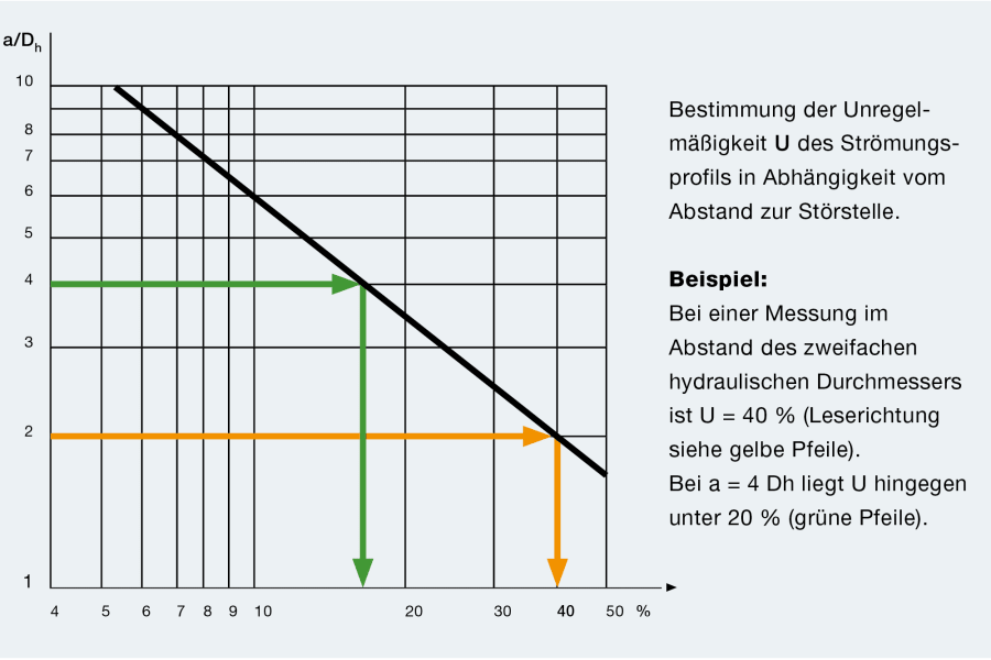 Bestimmung der Unregelmäßigkeit U des Stömungsprofils