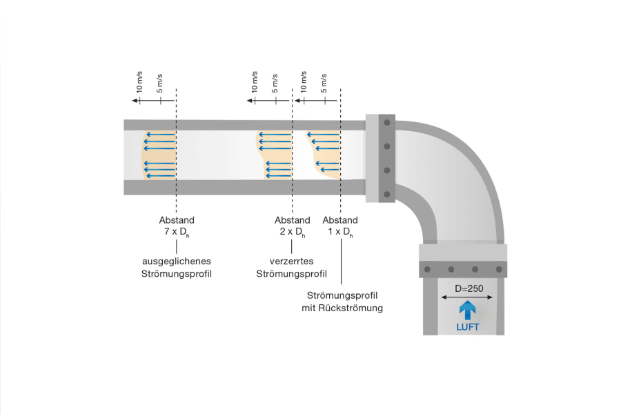Beruhigungs- und Auslaufstrecke definieren.