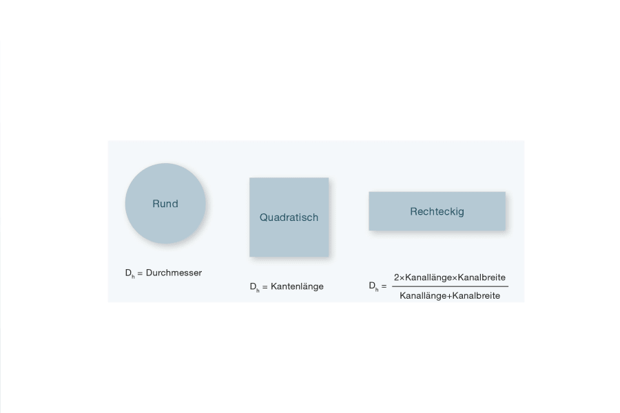Den hydraulischen Durchmesser der Lüftungsanlage bestimmen.