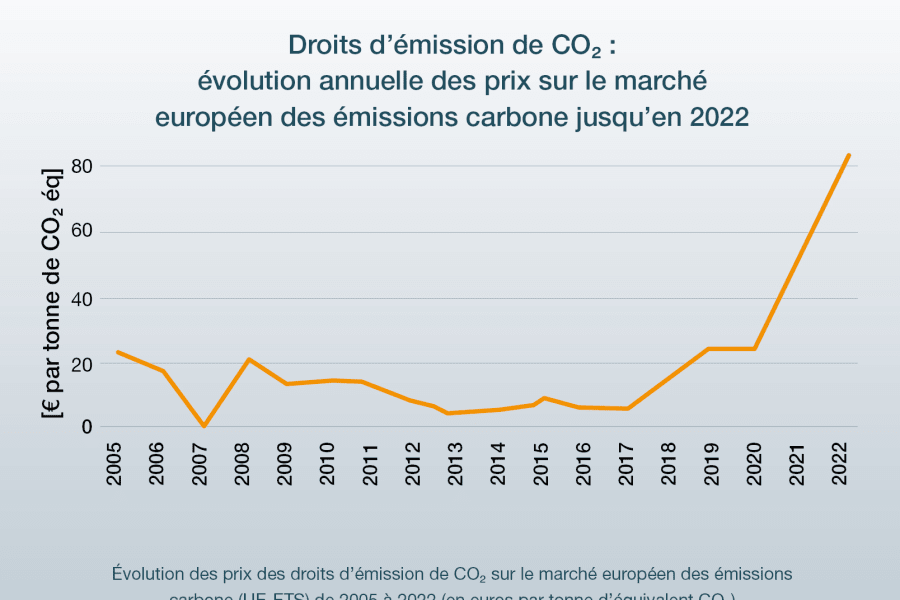 Développement du CO2