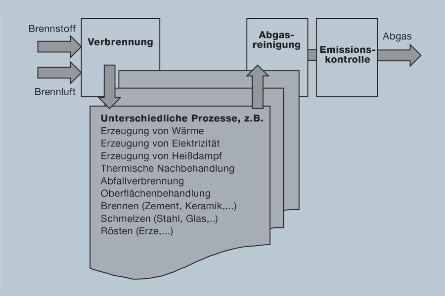 Cadena del proceso de análisis de gases