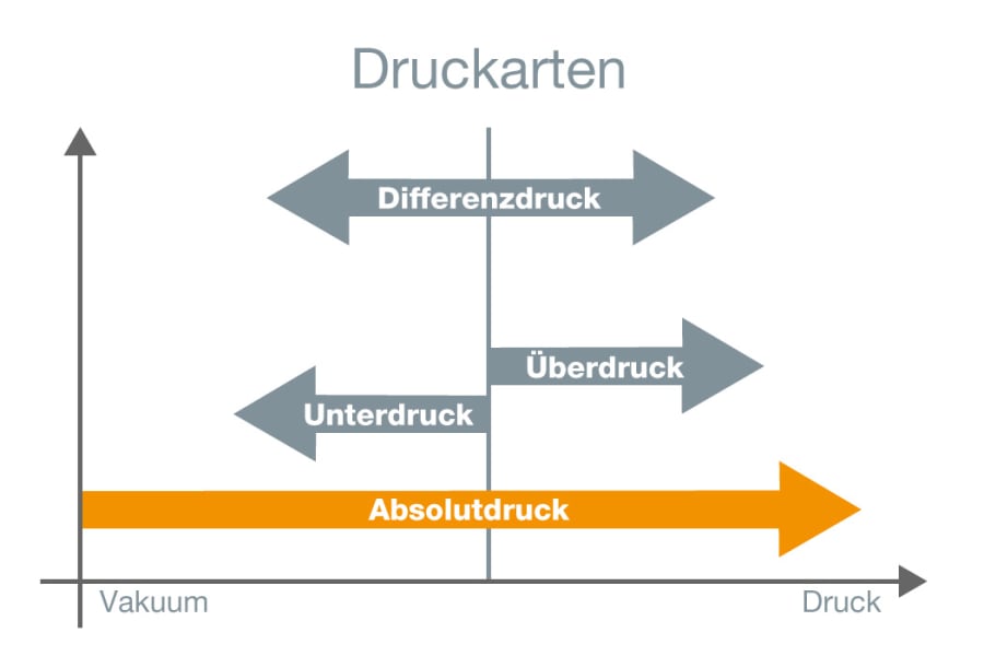 Druckarten