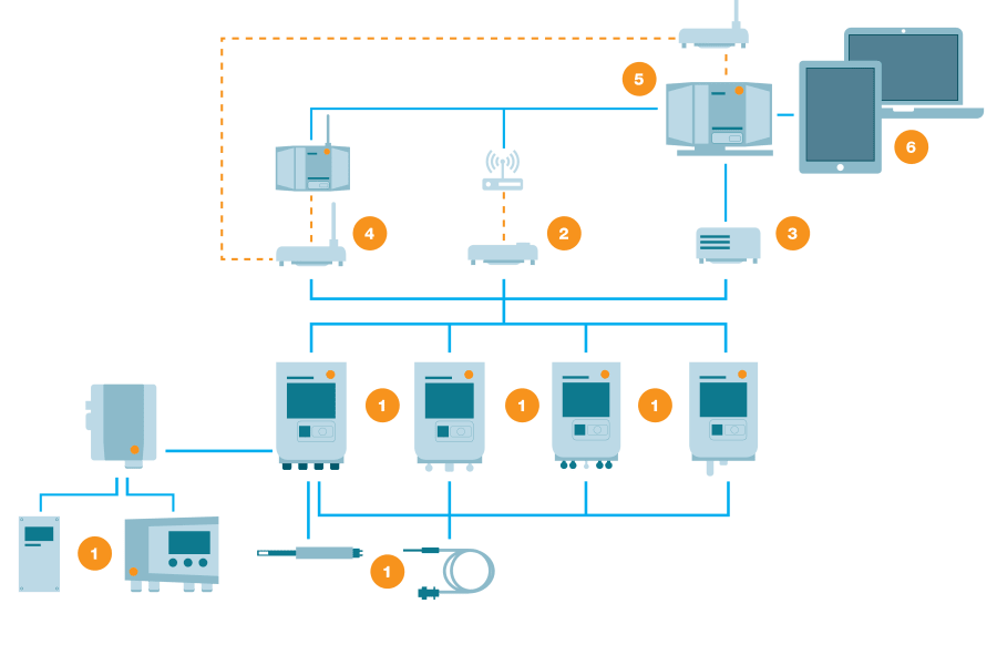 System architecture testo Saveris 1