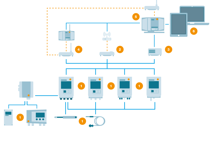 System architecture testo Saveris 1