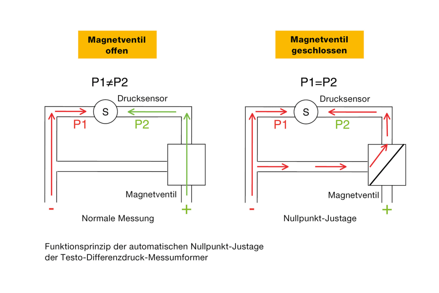 Differenzdruck-Messumformer 