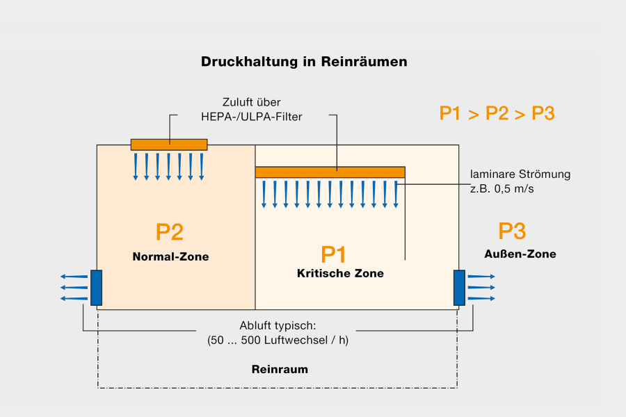 testo Differenzdruckmessumformer