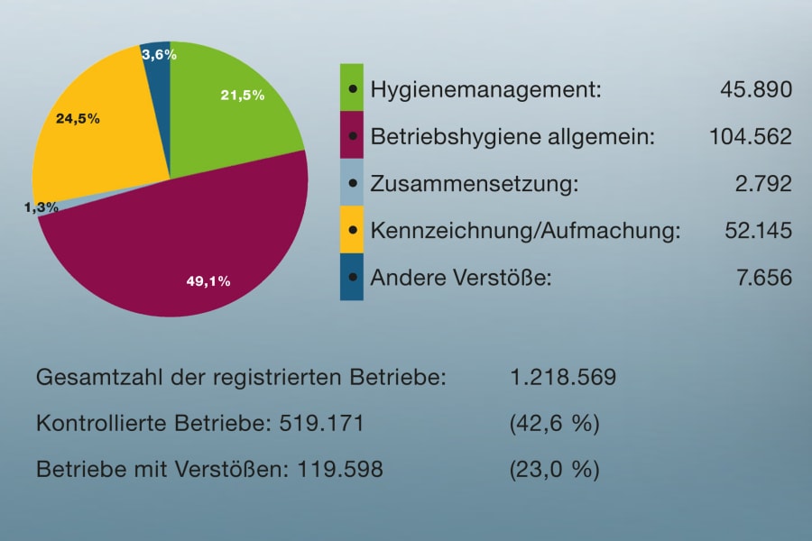 Hygiene violations in food businesses