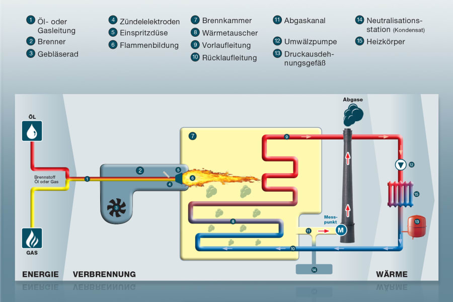 Verbrennungsprozess in Brenner- und Kesselanlagen