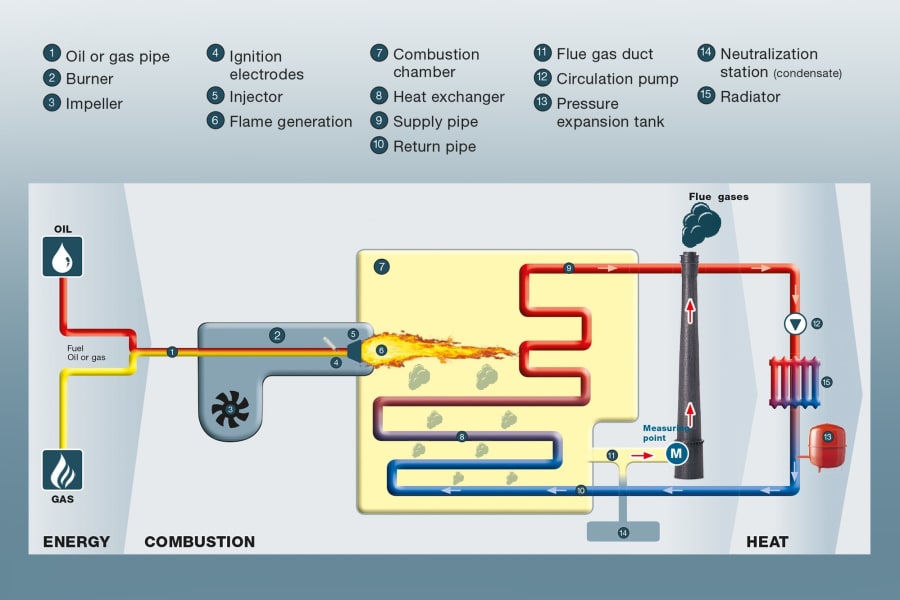 Combustion process in burner and boiler systems