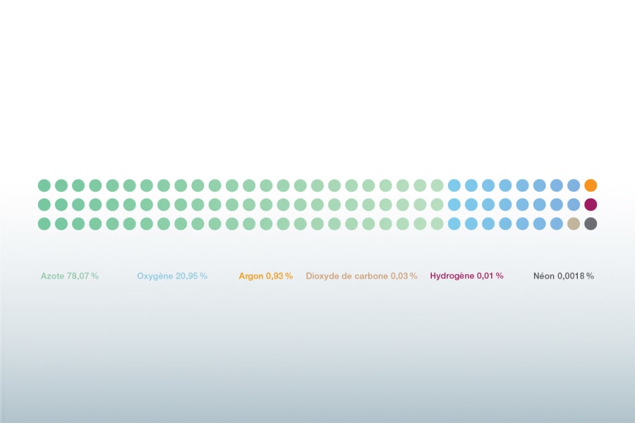 Substances chimiques dans le processus de combustion