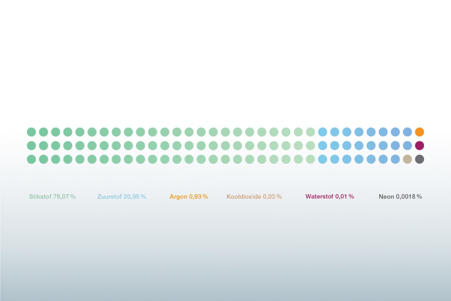 Chemische stoffen in het verbrandingsproces