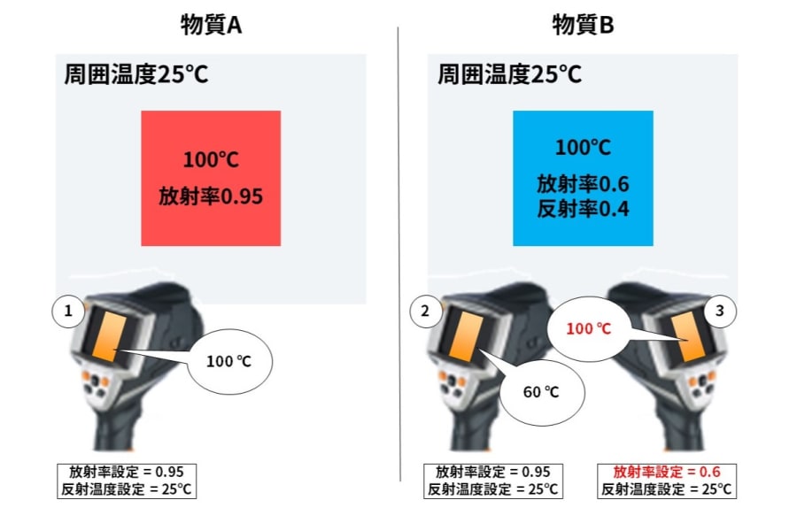 Testoサーモグラフィ 放射率
