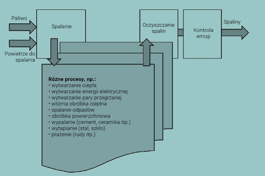 Gas analysis process chain