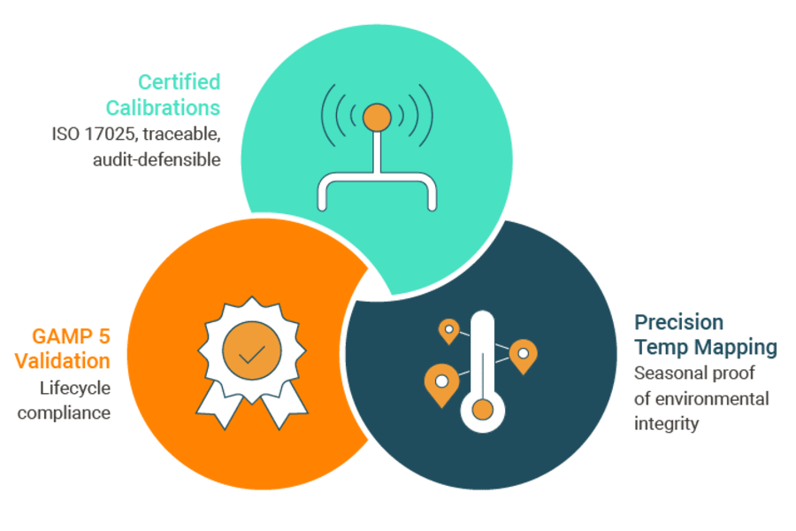 Certified calibrations and validation