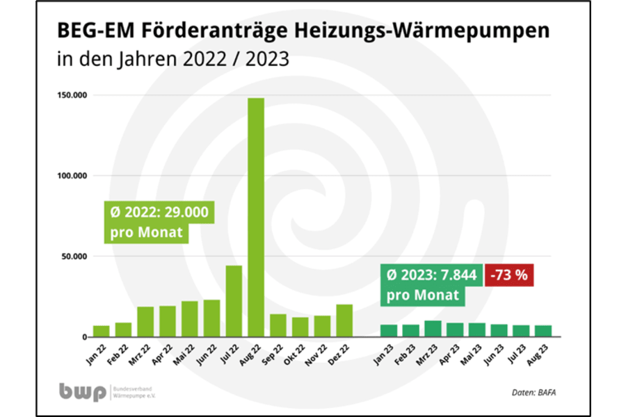 BEG-EM Foerderantraege Heizungs-Waermepumpen 