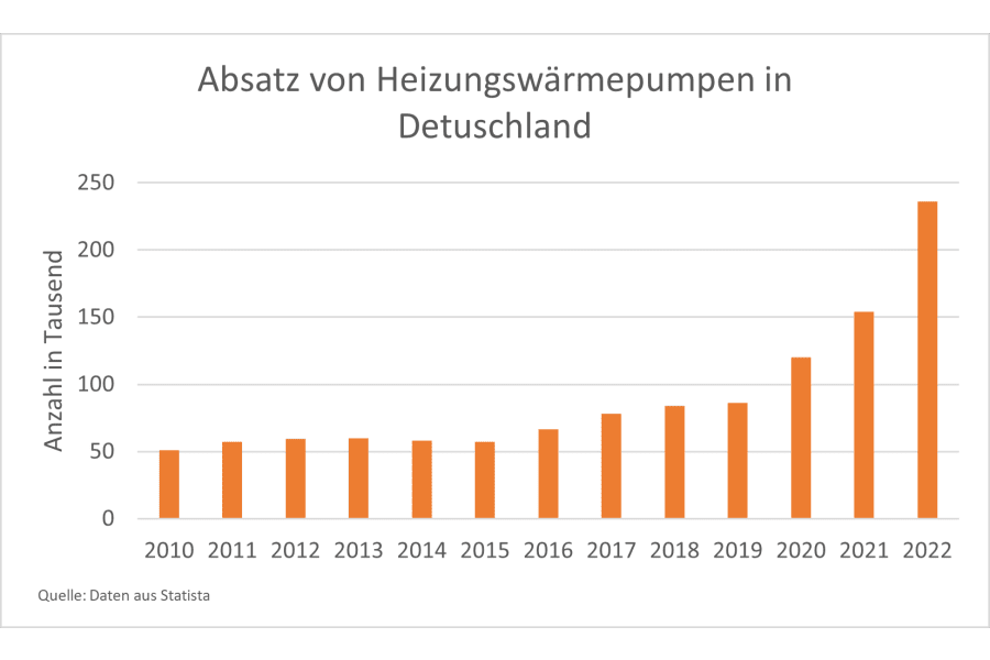 Grafik-Absatz-Waermepumpen-Detuschland