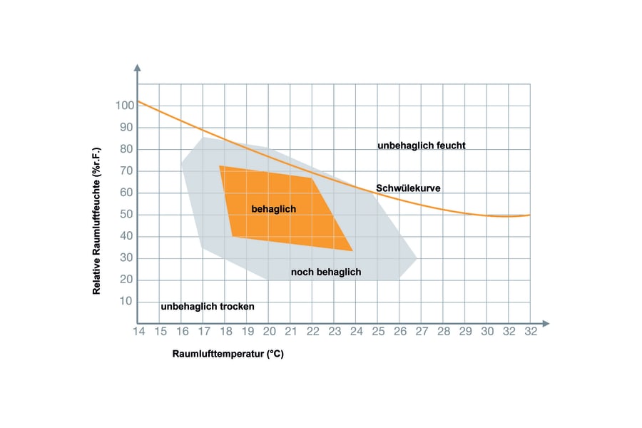 Behaglichkeitsdiagramm