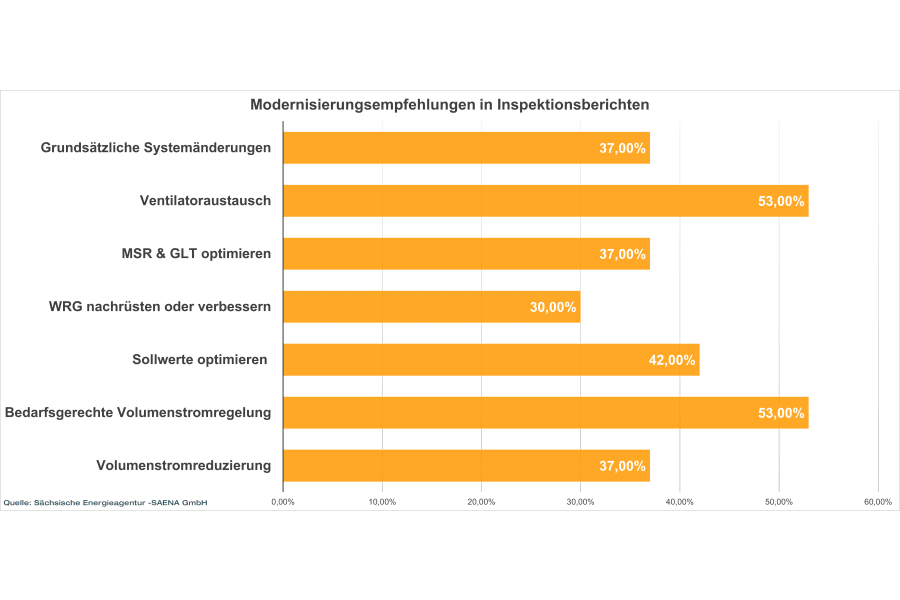rlt-anlagen_auswertung_modernisierungsempfehlungen