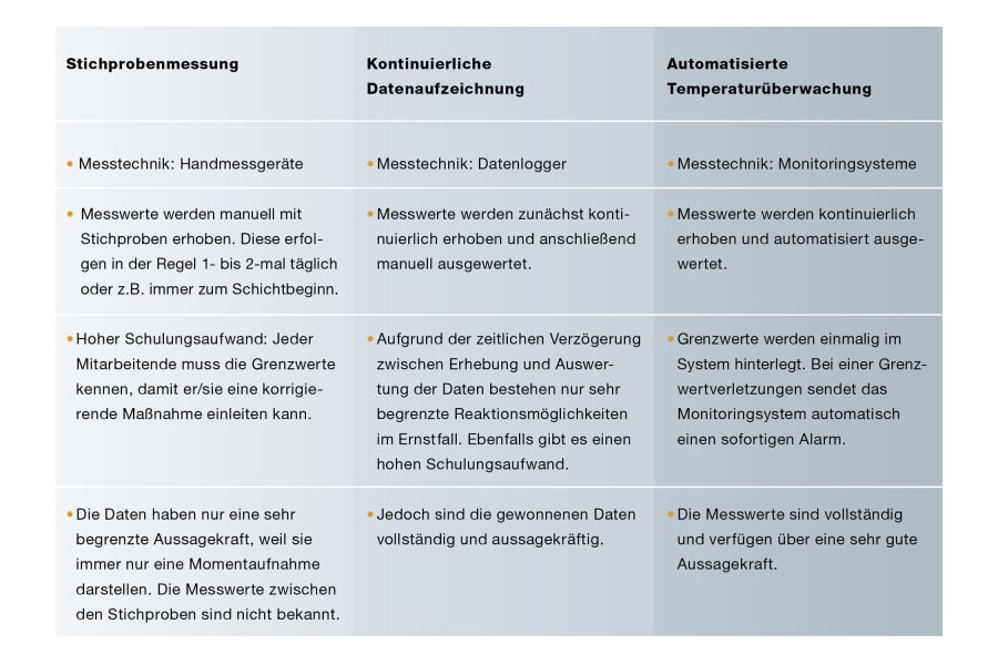 Blogartikel-Food-Temperaturmonitoring-Tabelle