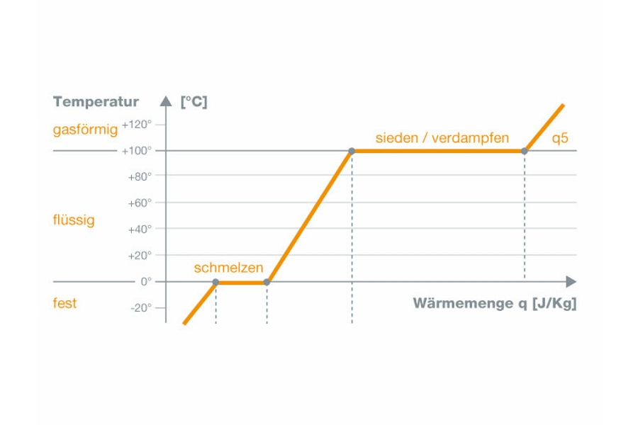 Messwissen von Testo |Temperatur| Physikalische Grundlagen