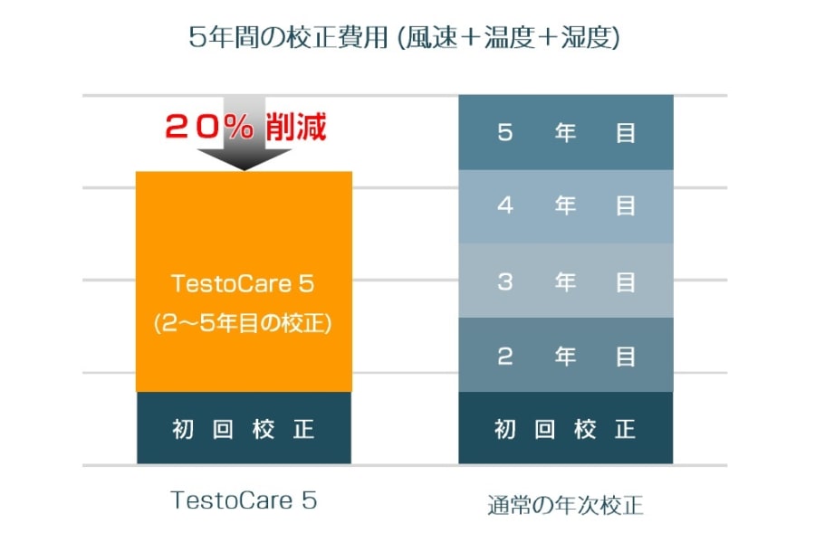 アフターサービスプラン Testo Care | 株式会社テストー