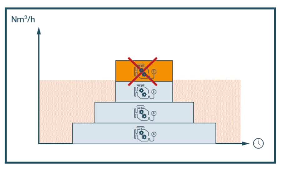 Peak load management with compressed air meter