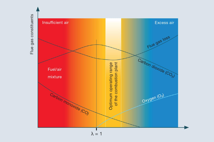 Diagramme de combustion