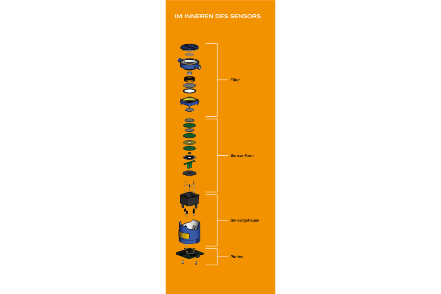 Zusammensetzung Sensor