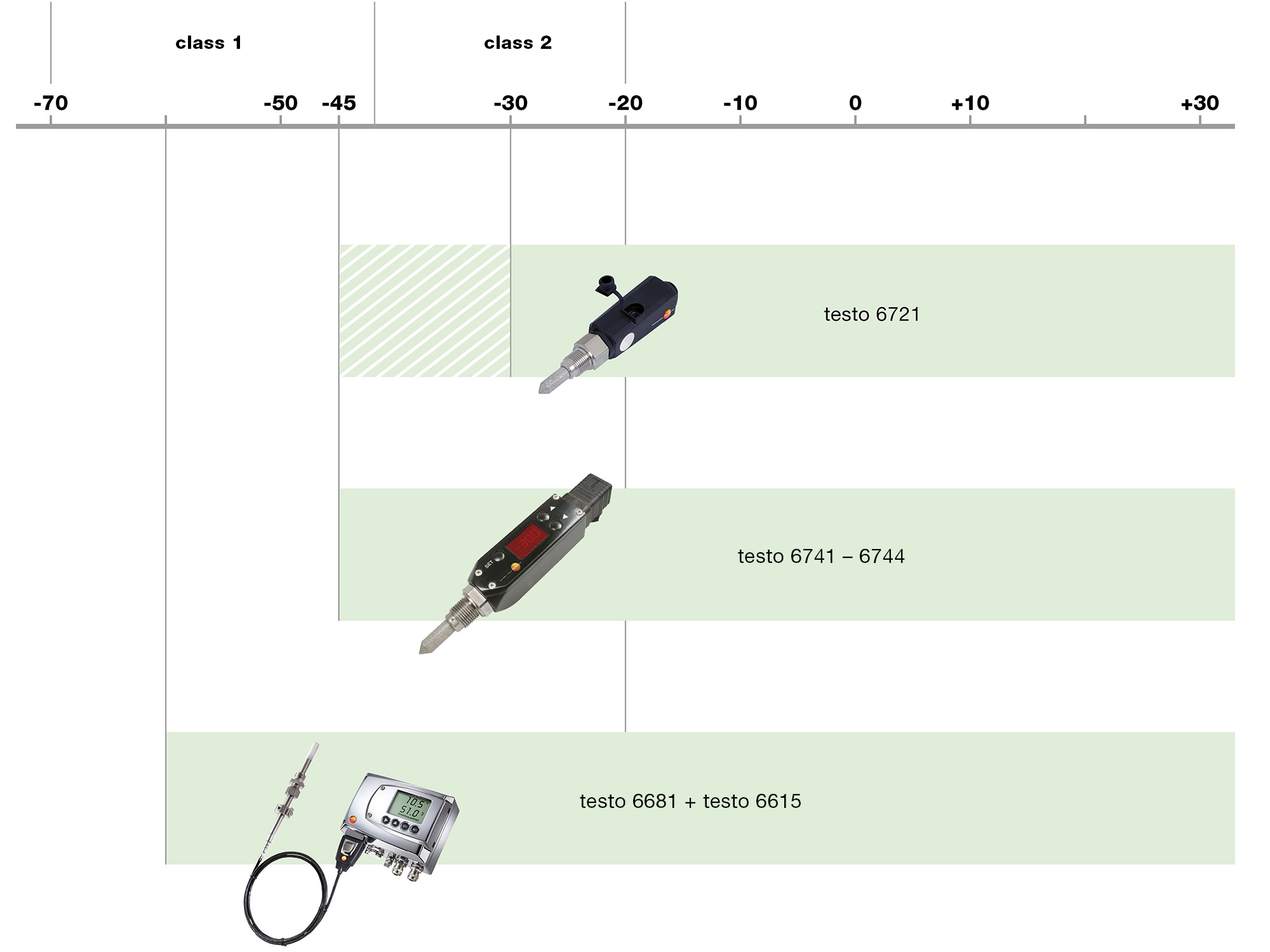 https://static.testo.com/image/upload/v1692777861/HQ/illustration-dew-point-transmitter-2000x1500-de.jpg