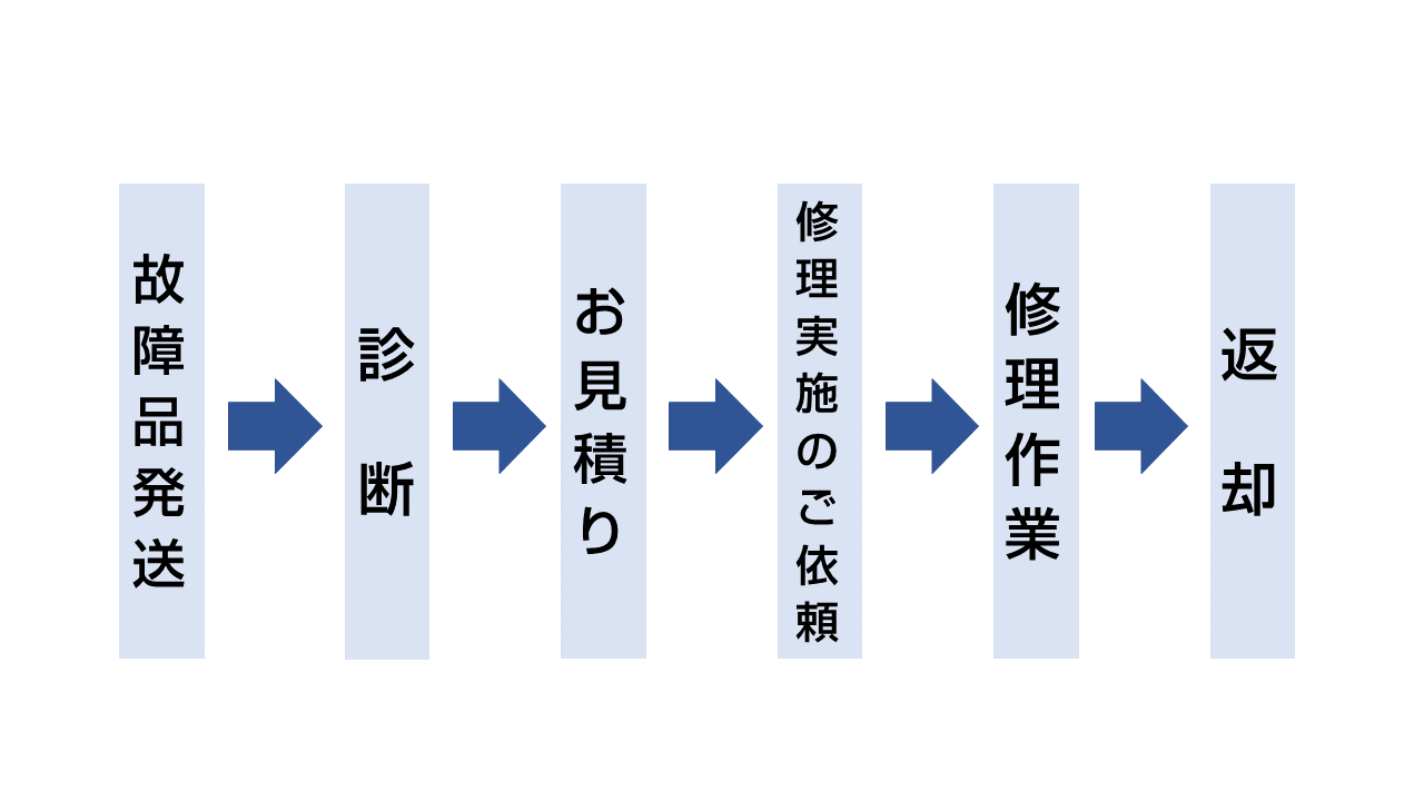 すじすじ　修理依頼 jp-flow-of-repair.png