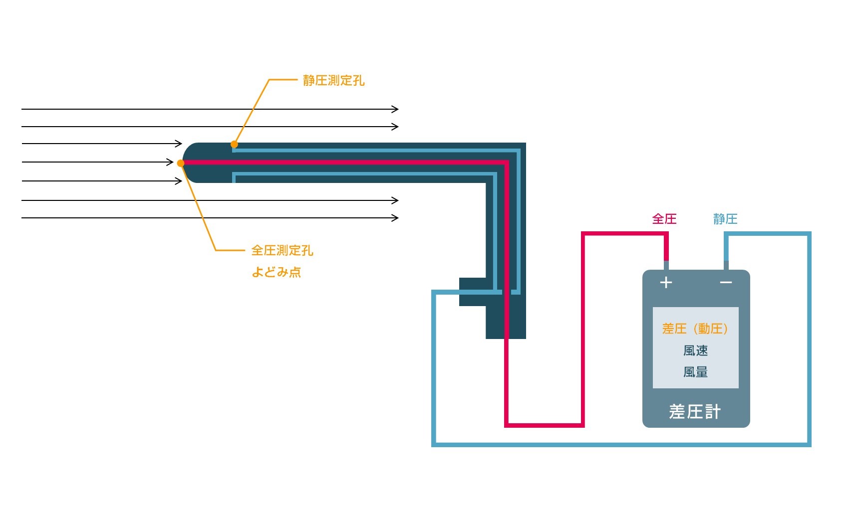 ピトー管と差圧計 | 株式会社テストー